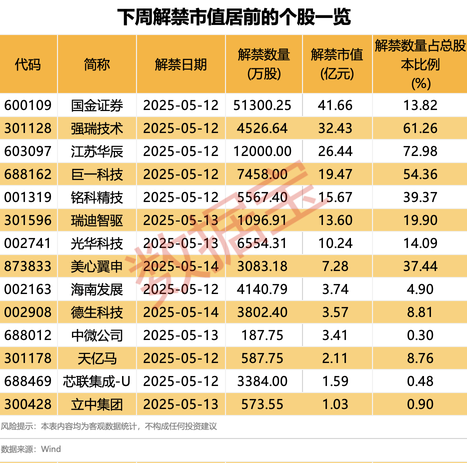 4480yy在线A片无码 “688386”，两股东高位减持！下周28股面临解禁  第3张