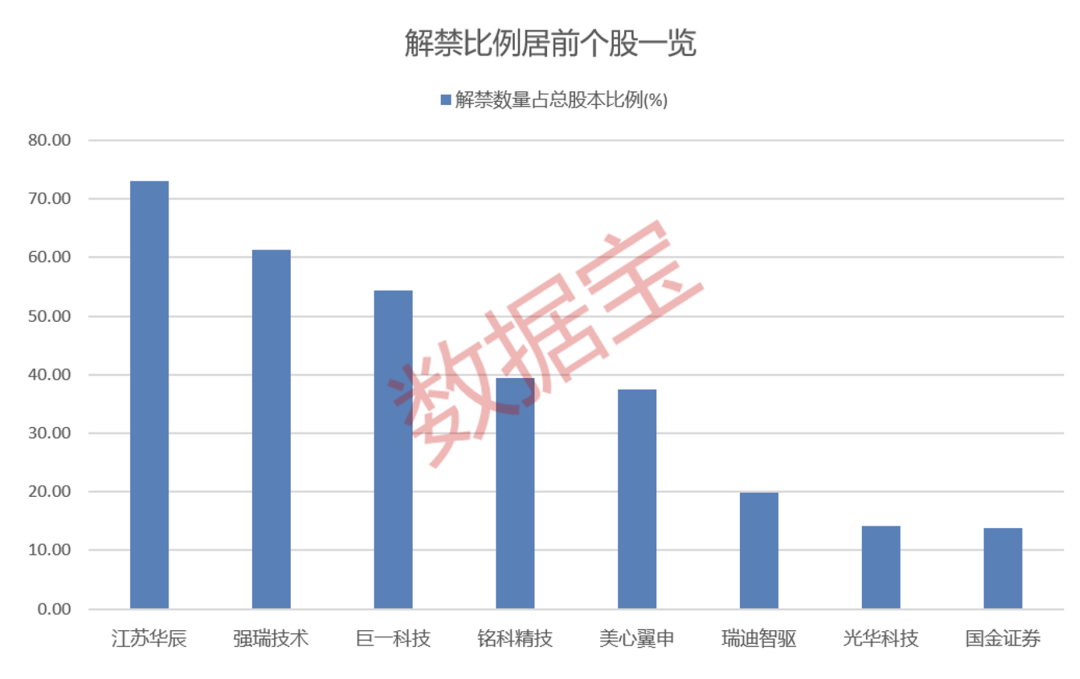 4480yy在线A片无码 “688386”，两股东高位减持！下周28股面临解禁  第4张