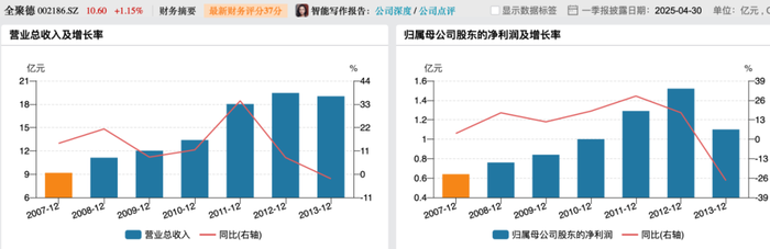 4480yy在线A片无码 利润暴跌43%，百年老字号全聚德的困局：卖烤鸭不如买理财？  第2张