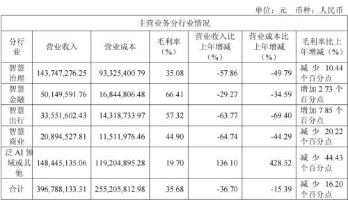 4480午夜理论免费无码 八年净亏超45亿，云从科技难逃边缘化宿命？  第1张