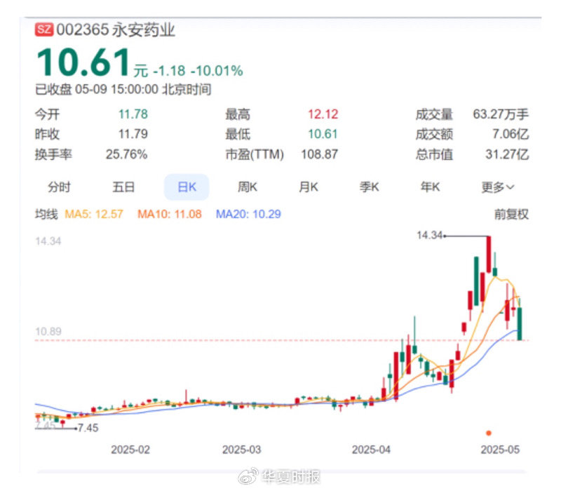 4480午夜理论免费无码 永安药业实控人突遭留置 股价7天5个涨停板后为何急转直下  第2张