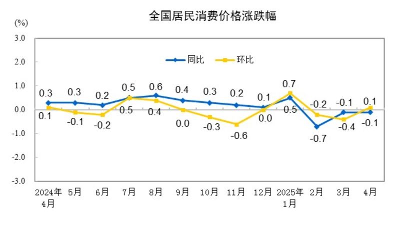 4500网约外围模特女神 4月国内物价数据维持低位运行，核心CPI涨幅稳定体现经济韧性  第1张