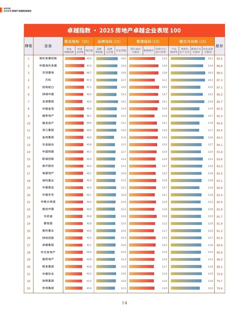 4500网约外围模特女神 观点指数：2025年房地产卓越表现报告  第14张