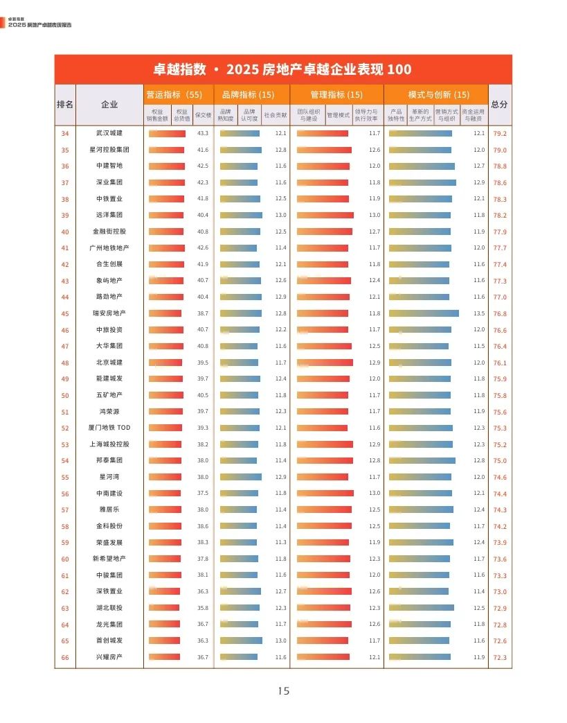 4500网约外围模特女神 观点指数：2025年房地产卓越表现报告  第15张