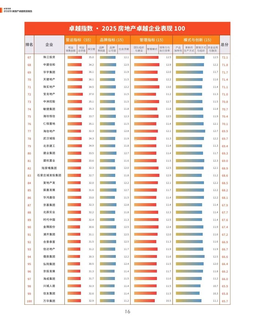 4500网约外围模特女神 观点指数：2025年房地产卓越表现报告  第16张