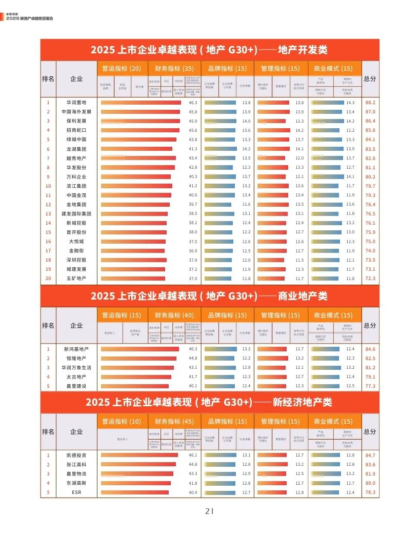 4500网约外围模特女神 观点指数：2025年房地产卓越表现报告  第21张