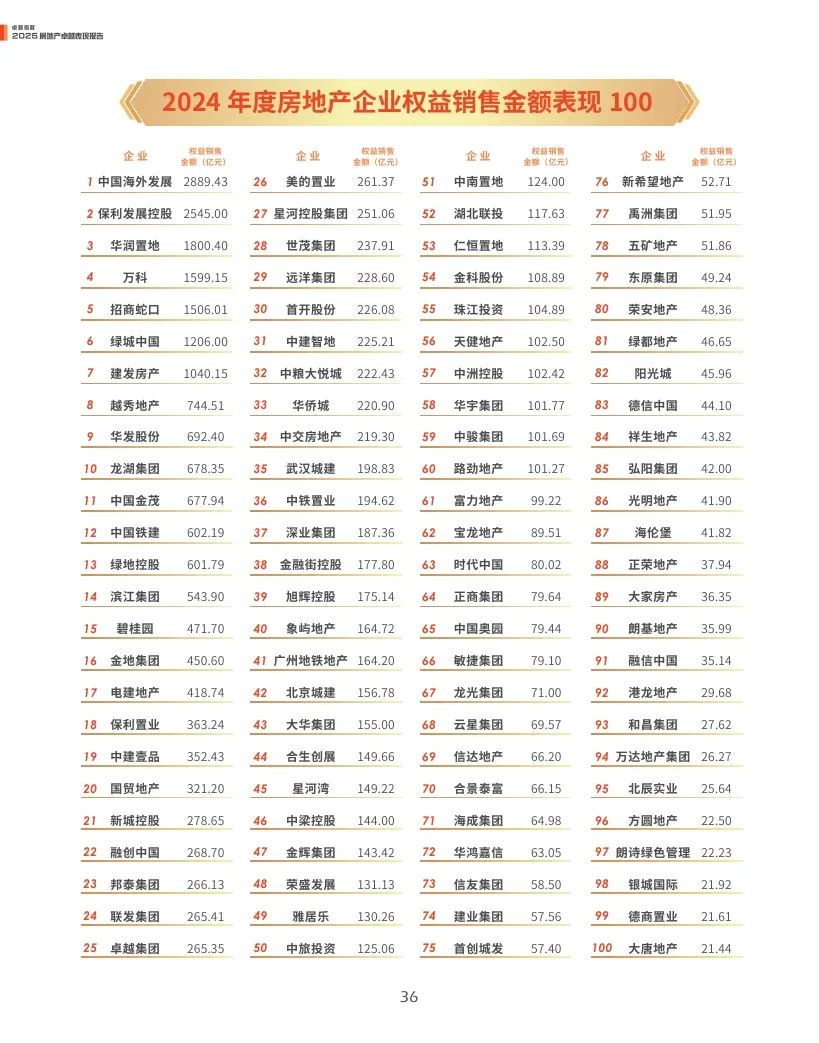 4500网约外围模特女神 观点指数：2025年房地产卓越表现报告  第36张