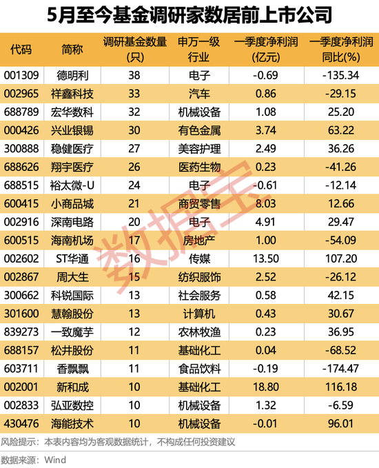 4480午夜理论免费无码 火力全开！5月基金公司扎堆调研，这些潜力股亮了  第2张
