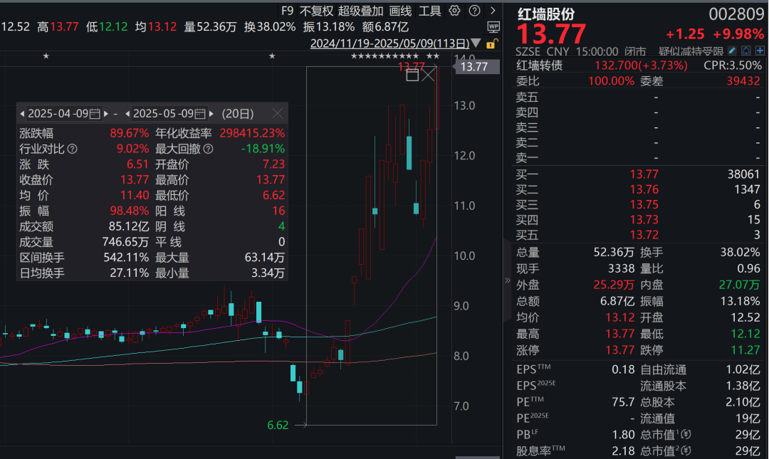 4480yy在线A片无码 14天8板“牛股”红墙股份，多位重要股东减持！  第1张
