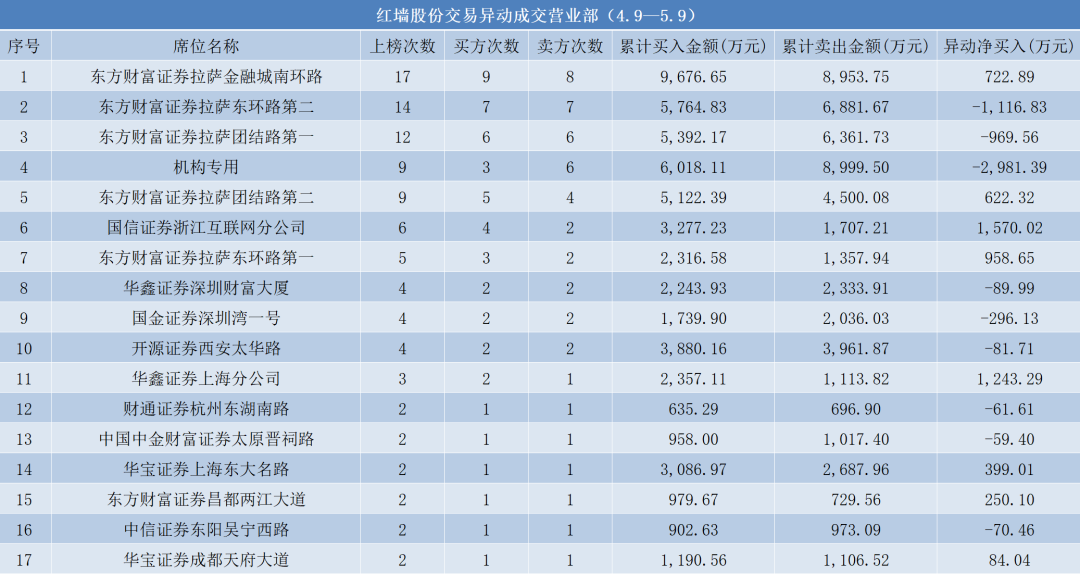 4480yy在线A片无码 14天8板“牛股”红墙股份，多位重要股东减持！  第2张