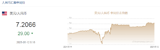 4480yy在线A片无码 人民币兑美元中间价报7.2066，上调29点  第2张