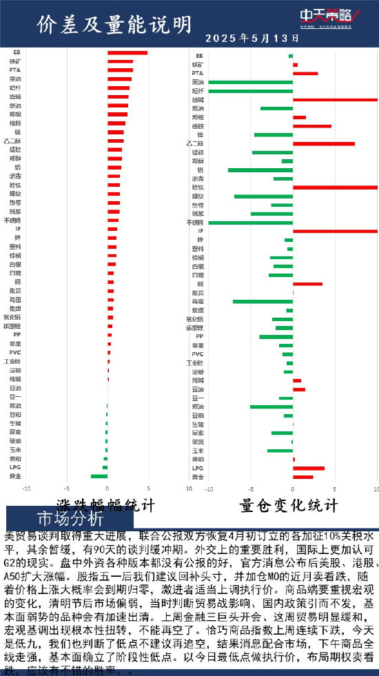 4500网约外围模特女神 中天策略:5月13日市场分析  第2张