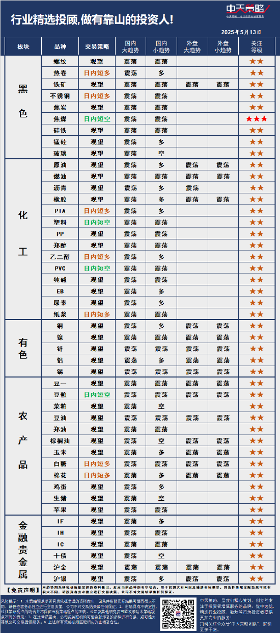 4500网约外围模特女神 中天策略:5月13日市场分析  第3张