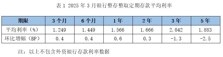 4500网约外围模特女神 “降息潮”延续 多家民营银行下调存款利率  第3张