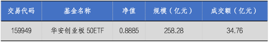 4500网约外围模特女神 华安基金：流动性释放提振风偏，上周创业板50指数涨4.13%  第1张