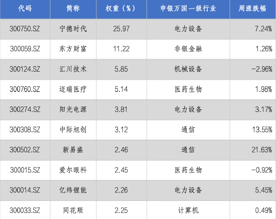 4500网约外围模特女神 华安基金：流动性释放提振风偏，上周创业板50指数涨4.13%  第2张