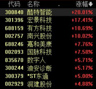 4500网约外围模特女神 AI智能体概念活跃，酷特智能等涨停，Manus开放注册  第1张