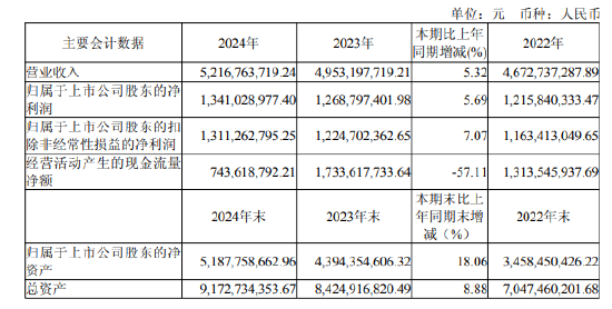 4480yy在线A片无码 水井坊增长乏力，现金流告急，逆势推高端酒“第一坊”能否破局？  第1张