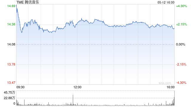 4480午夜理论免费无码 腾讯音乐第一季度营收73.6亿元 同比增长8.7%  第1张