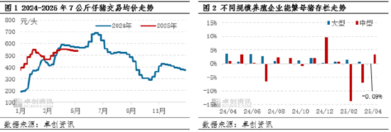 4500网约外围模特女神 高瞻远“猪”：4月存出栏数据解读——中型养殖端操作方式已变？  第4张