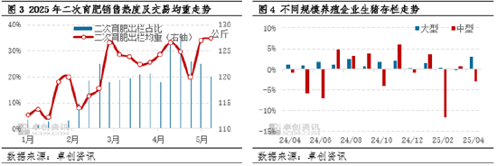 4500网约外围模特女神 高瞻远“猪”：4月存出栏数据解读——中型养殖端操作方式已变？  第5张