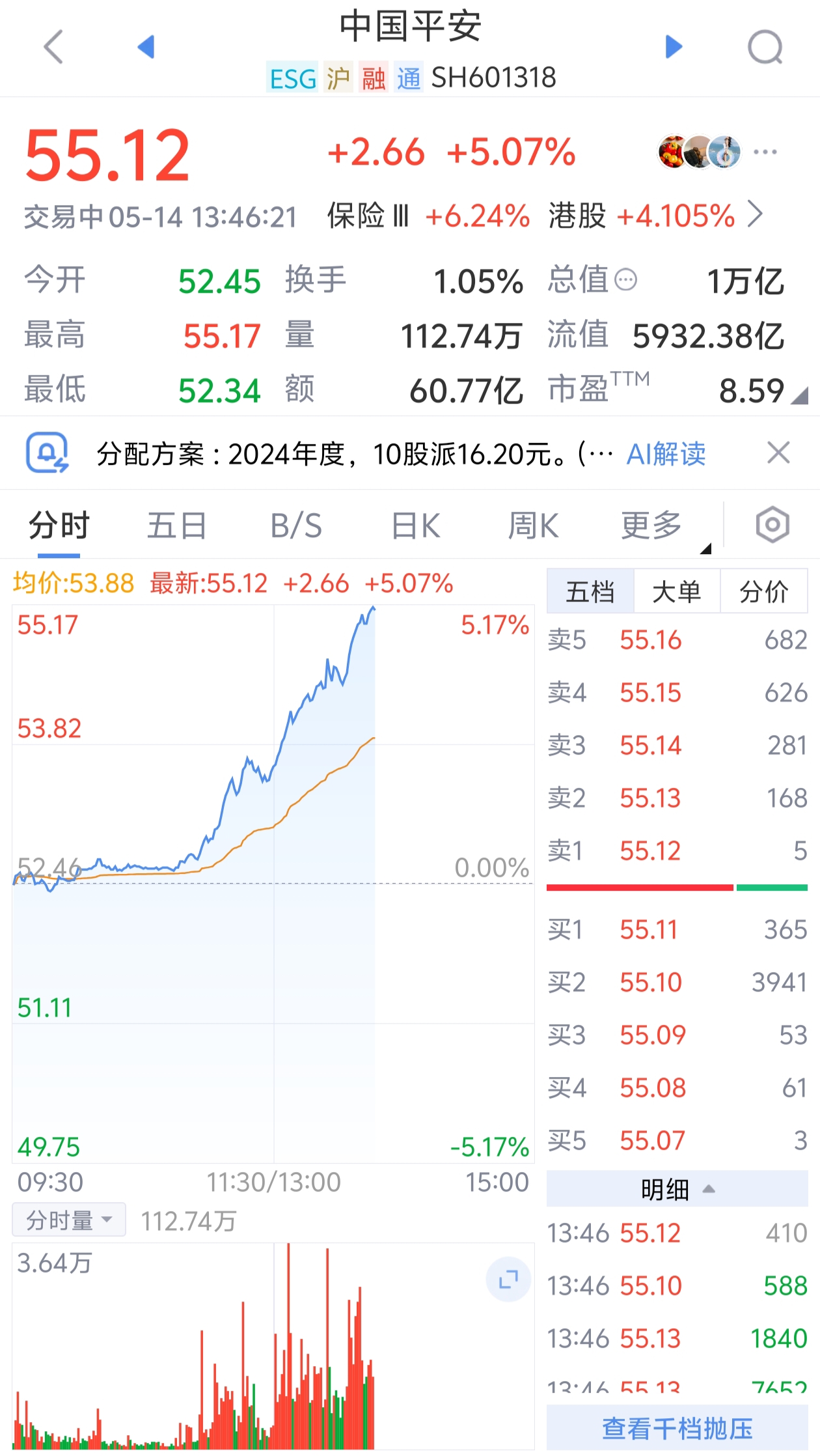 4480午夜理论免费无码 中国平安涨超5%，总市值重回1万亿元  第1张