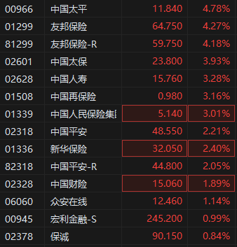 4480yy在线A片无码 多项政策利好来临 港股保险股普遍拉升 中国太平涨超4%  第2张