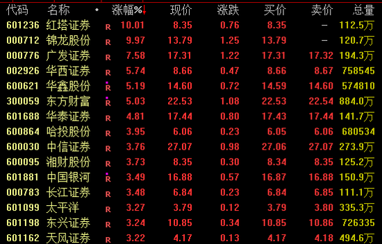 4480午夜理论免费无码 午后，大金融集体爆发！千亿巨头涨停！  第1张