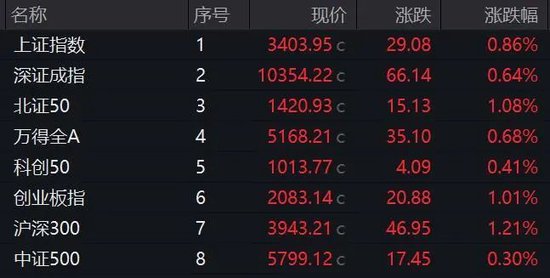 4500网约外围模特女神 历史纪录！尾盘拉升！发生了什么？  第2张