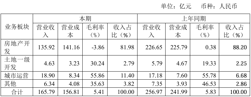 4500网约外围模特女神 首创城发亏60亿，秘勇成了救火队长  第1张