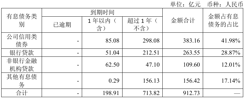 4500网约外围模特女神 首创城发亏60亿，秘勇成了救火队长  第3张