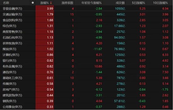 4500网约外围模特女神 大金融发力，沪指收复3400点！  第2张