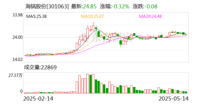 4480午夜理论免费无码 海锅股份：5月30日将召开2025年第三次临时股东大会  第1张
