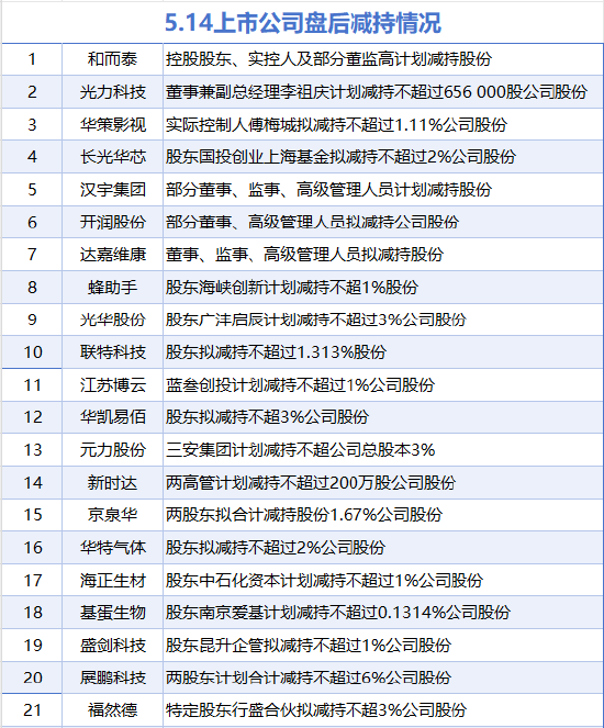 4480yy在线A片无码 5月14日增减持汇总：暂无增持 展鹏科技等21股减持（表）  第1张