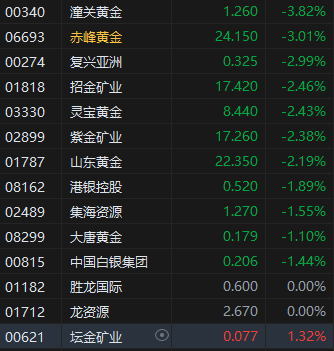 4480午夜理论免费无码 国际金价下跌 港股黄金股集体走低 潼关黄金跌超3%  第2张