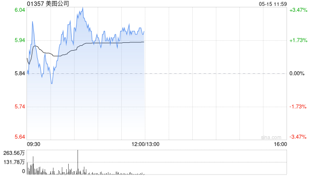 4480yy在线A片无码 美图公司盘中涨超3% 中金公司此前给予目标价6.50港元  第1张
