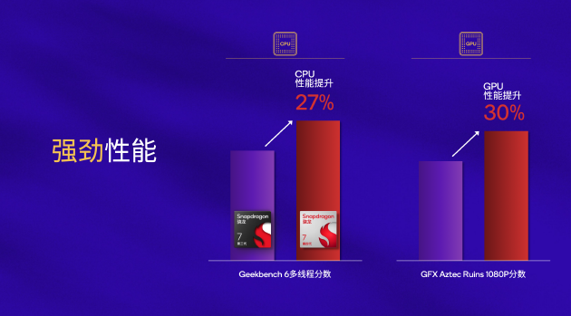 4500网约外围模特女神 高通发布第四代骁龙7移动平台：AI性能提升65% 荣耀或首发  第3张