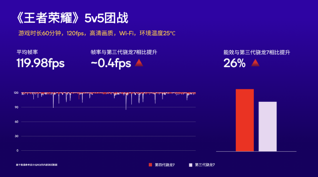 4500网约外围模特女神 高通发布第四代骁龙7移动平台：AI性能提升65% 荣耀或首发  第4张