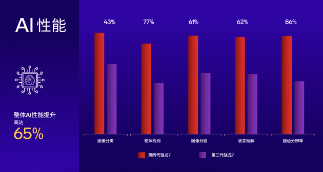4500网约外围模特女神 高通发布第四代骁龙7移动平台：AI性能提升65% 荣耀或首发  第5张