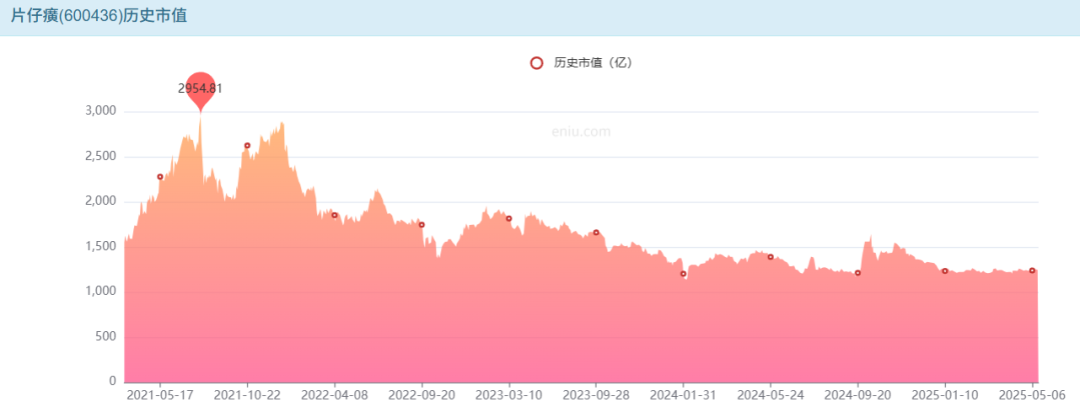 4480yy在线A片无码 片仔癀“熄火”！12万股民睡不着了……  第3张