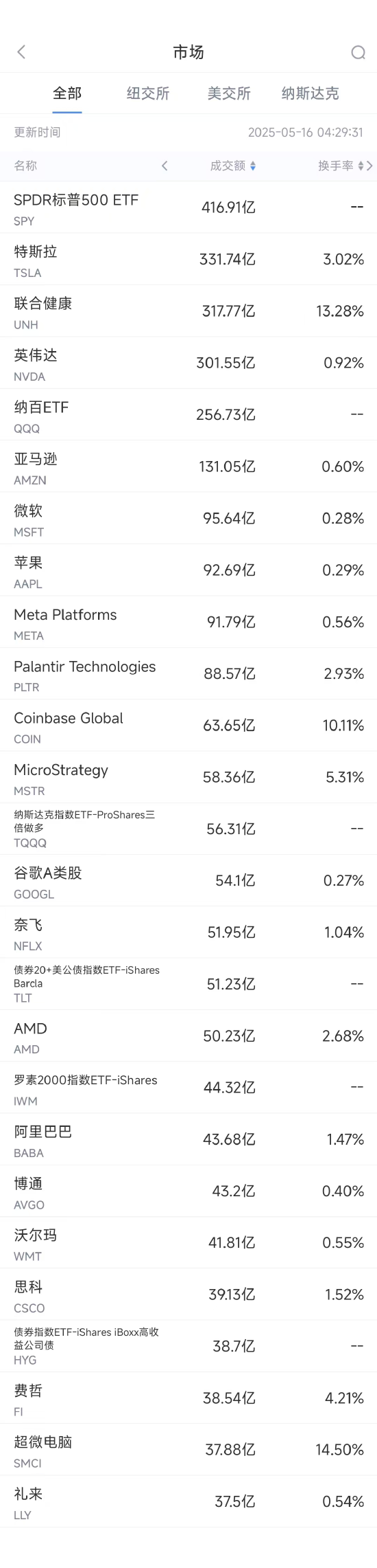 4500网约外围模特女神 5月15日美股成交额前20：联合健康遭到刑事调查，股价重挫  第1张