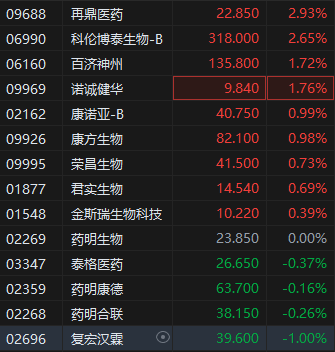 4480yy在线A片无码 医药企业减亏、转增 港股生物医药股震荡走高  第1张