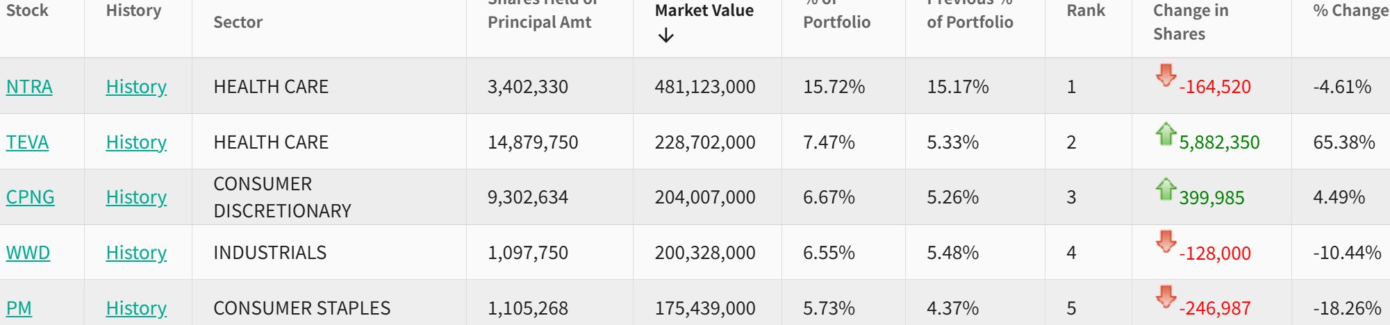 传奇投资人Druckenmiller Q1清仓美国钢铁 增持台积电和Docusign  第2张