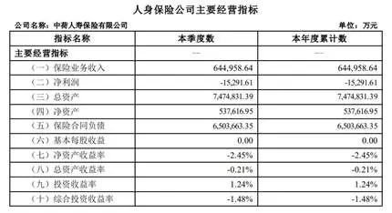 4500网约外围模特女神 中荷人寿一季度亏1.5个亿 “换帅”能否力挽狂澜？  第2张