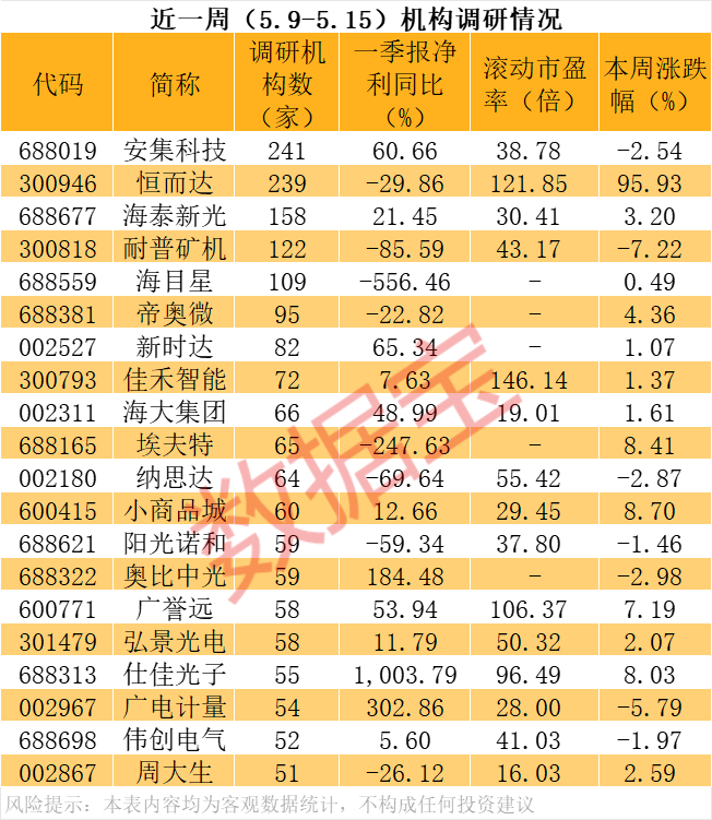 4480yy在线A片无码 多只“妖股”，机构密集调研！  第1张