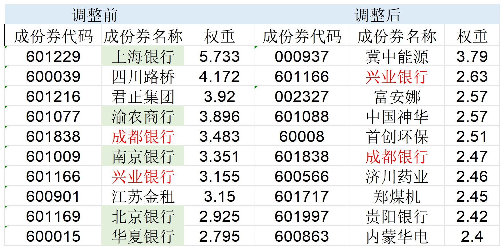4500网约外围模特女神 高股息指数大调仓！5只银行股被调出，涨太多了？  第1张