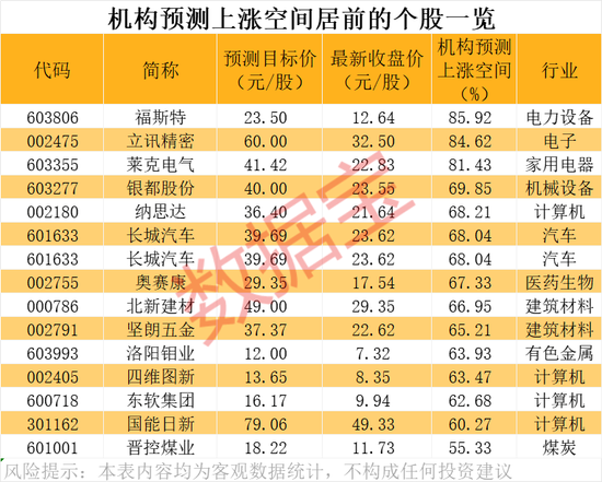 4500网约外围模特女神 潜力股曝光，最高上涨空间超60%！  第4张