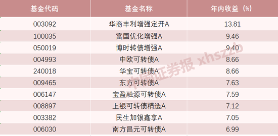 4480午夜理论免费无码 霸榜！可转债成为债基投资“锋利的矛”  第1张
