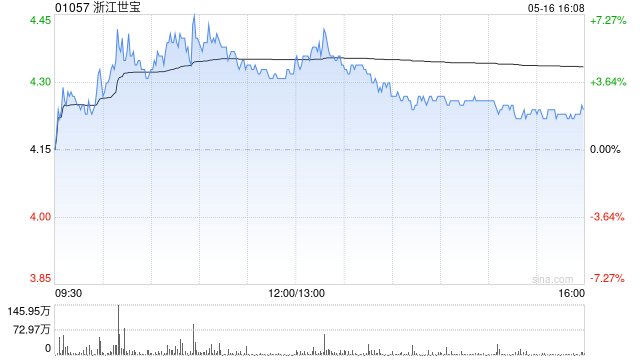 4480午夜理论免费无码 浙江世宝将于6月16日派发末期股息每股0.06元  第1张
