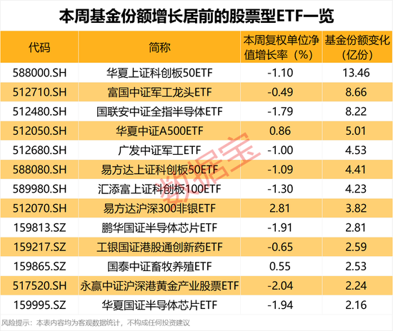 4500网约外围模特女神 资金加仓这些ETF！2只军工基金受青睐  第2张